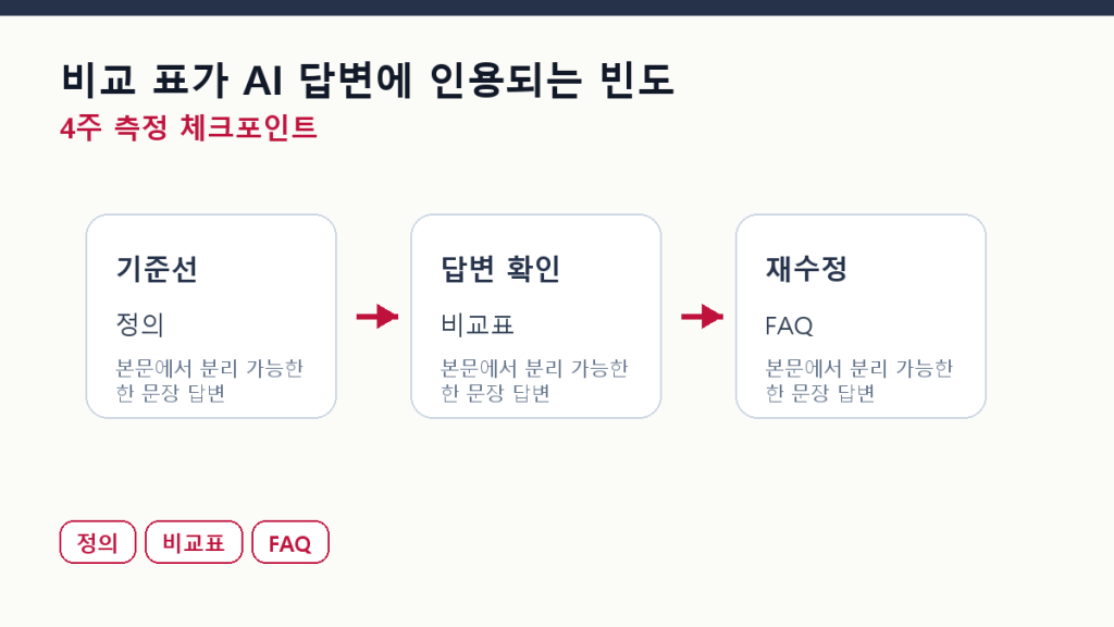 비교 표가 AI 답변에 인용되는 빈도 — 50개 분석 측정 체크포인트 도식