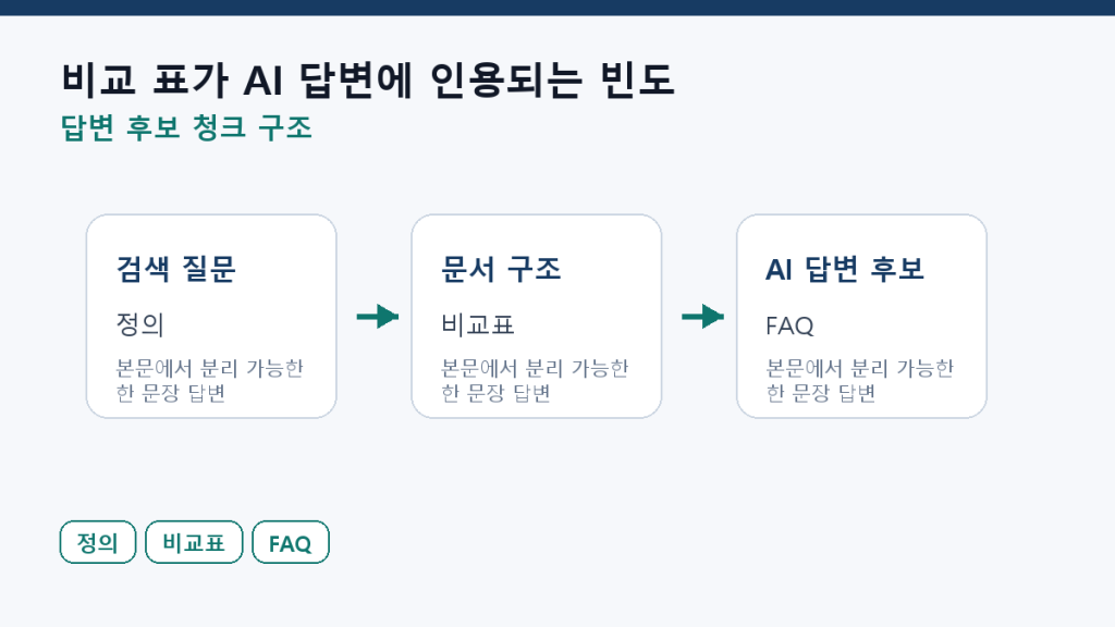 비교 표가 AI 답변에 인용되는 빈도 — 50개 분석 본문 구조 도식
