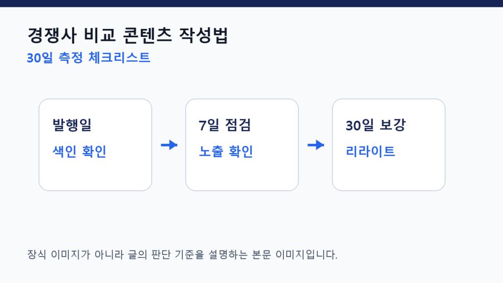 경쟁사 비교 콘텐츠 작성법 — 법적 리스크 없이 SEO 효과 내기 측정 체크리스트