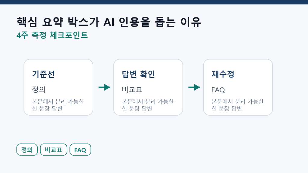 핵심 요약 박스가 AI 인용을 돕는 이유 측정 체크포인트 도식