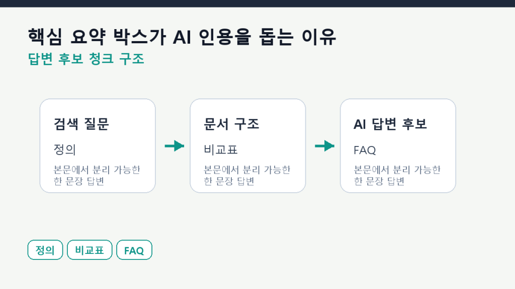 핵심 요약 박스가 AI 인용을 돕는 이유 본문 구조 도식