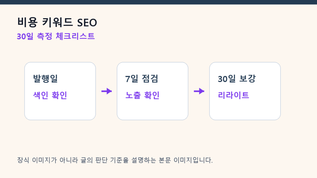 비용 키워드 SEO — 가격을 공개하지 않을 때의 대안 구조 측정 체크리스트