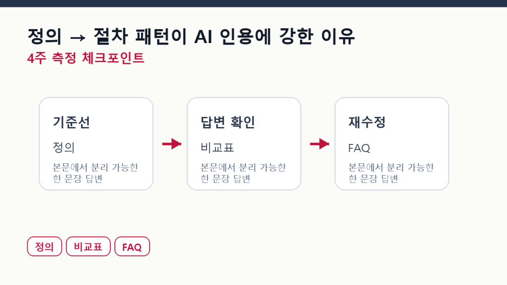 정의 → 절차 패턴이 AI 인용에 강한 이유 측정 체크포인트 도식