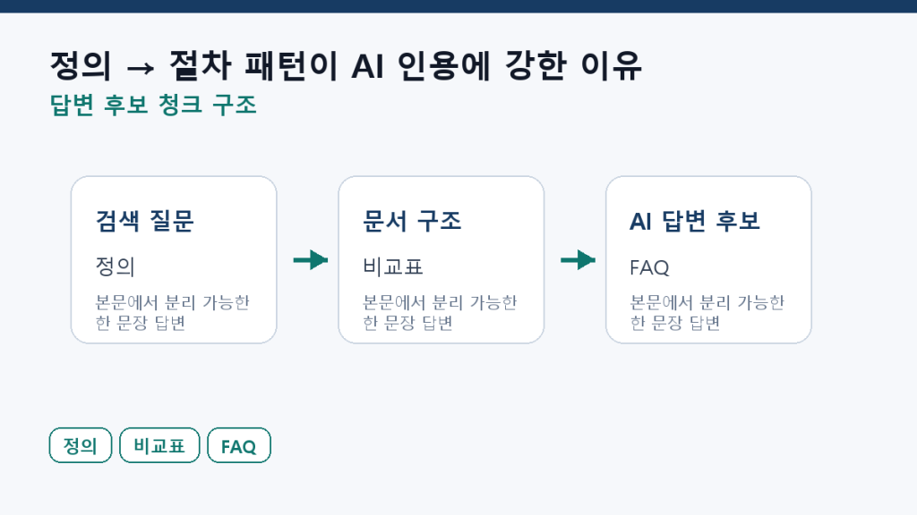 정의 → 절차 패턴이 AI 인용에 강한 이유 본문 구조 도식