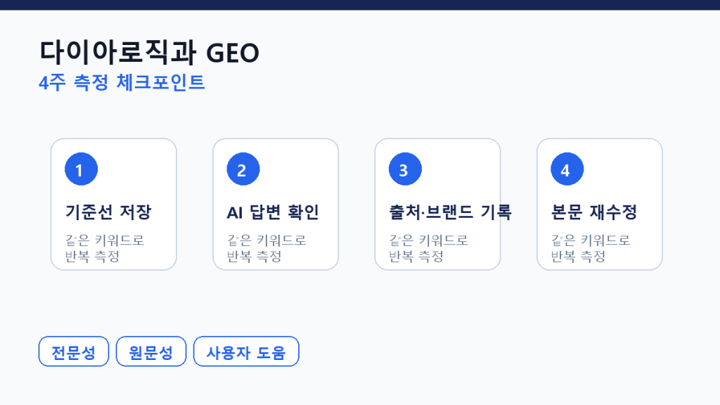 다이아로직과 GEO — 전문성 신호의 변화 측정 체크포인트 도식