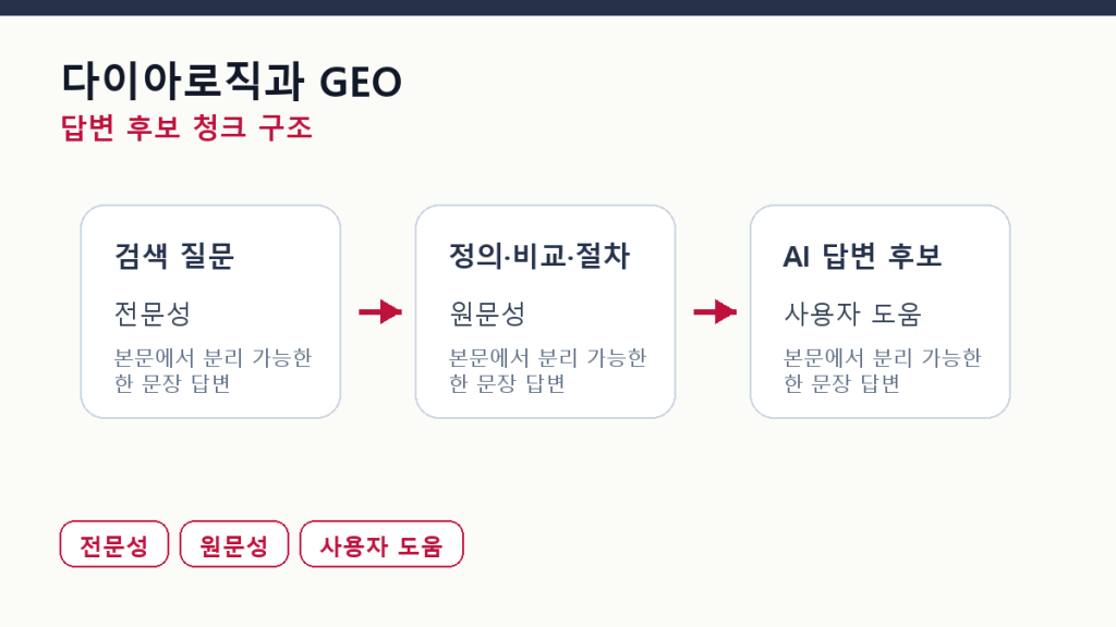 다이아로직과 GEO — 전문성 신호의 변화 본문 구조 도식