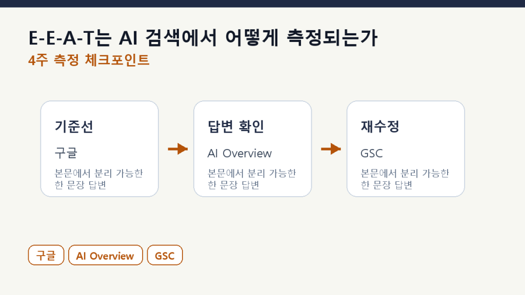 E-E-A-T는 AI 검색에서 어떻게 측정되는가 측정 체크포인트 도식