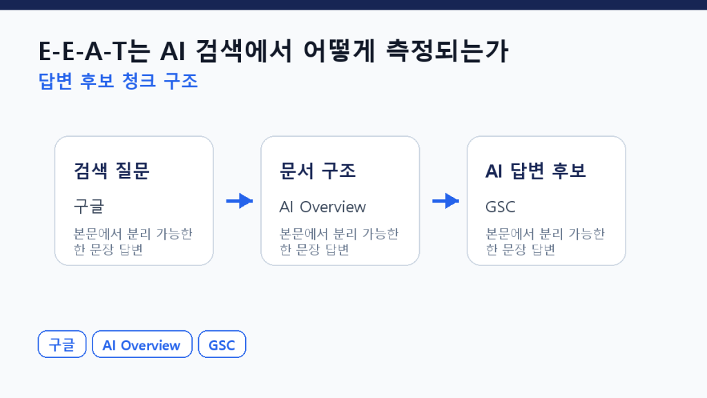 E-E-A-T는 AI 검색에서 어떻게 측정되는가 본문 구조 도식