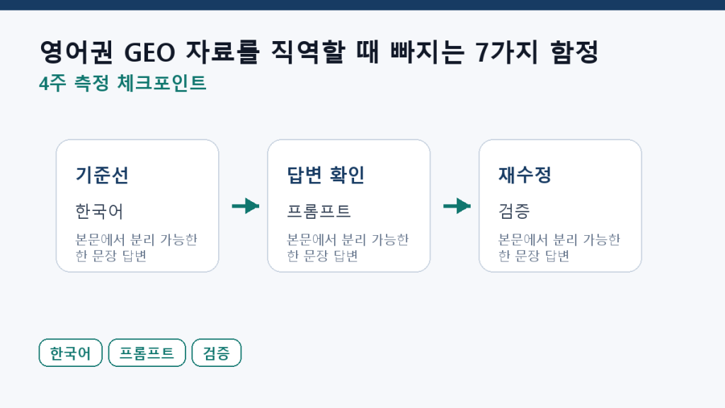 영어권 GEO 자료를 직역할 때 빠지는 7가지 함정 측정 체크포인트 도식