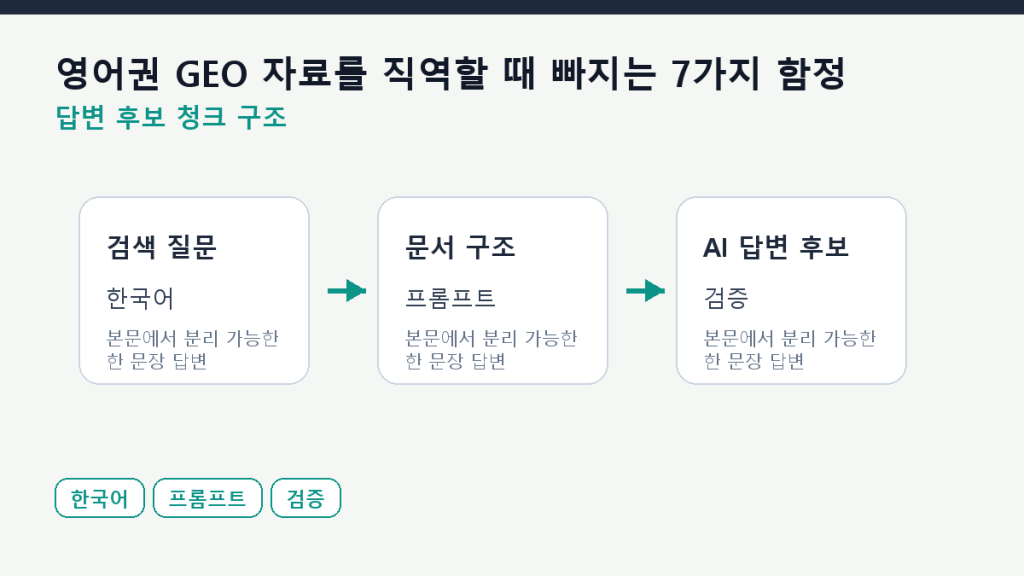 영어권 GEO 자료를 직역할 때 빠지는 7가지 함정 본문 구조 도식