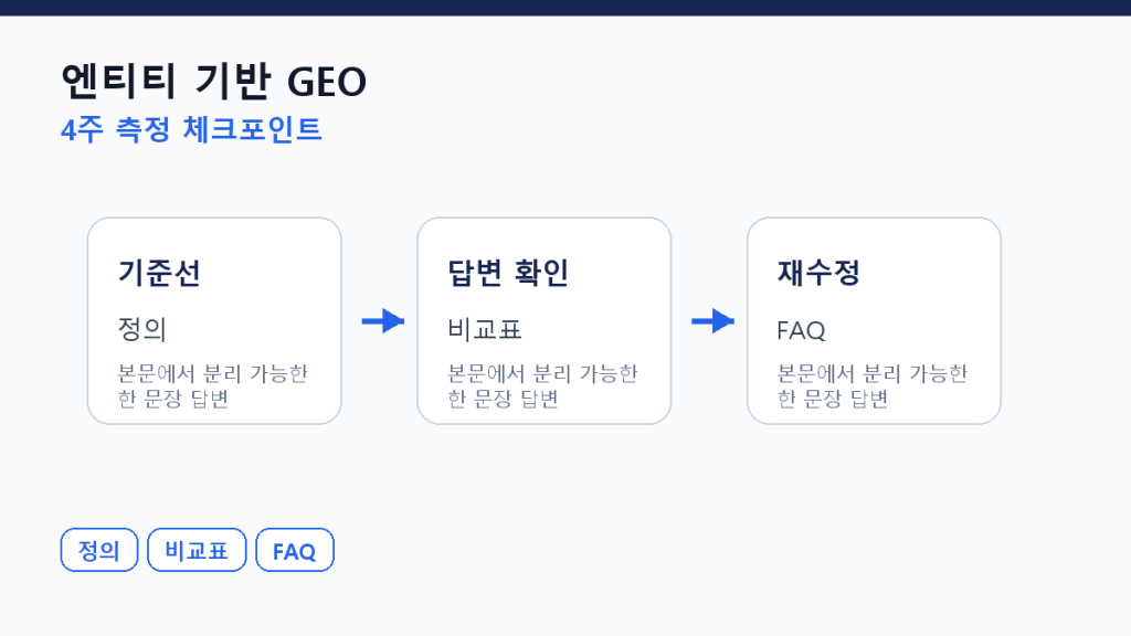 엔티티 기반 GEO — 브랜드와 주제를 AI가 연결하게 만드는 법 측정 체크포인트 도식