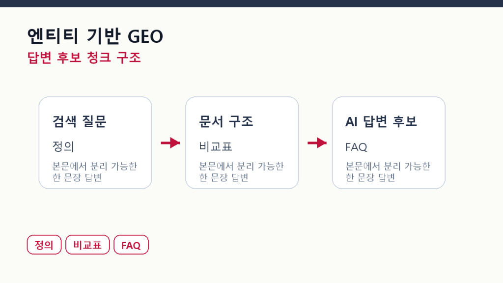 엔티티 기반 GEO — 브랜드와 주제를 AI가 연결하게 만드는 법 본문 구조 도식