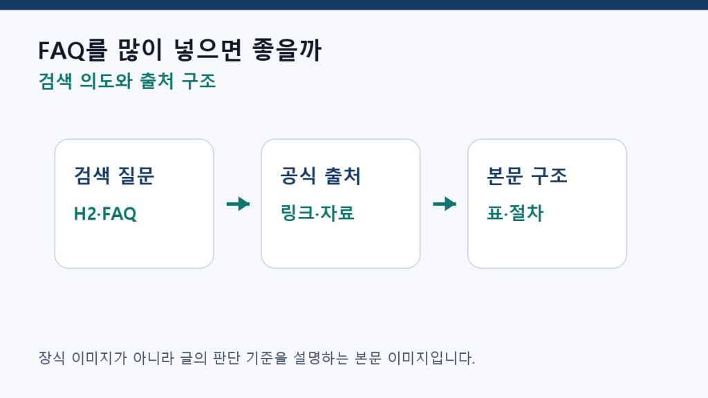 FAQ를 많이 넣으면 좋을까 — AI 검색과 SEO의 적정선 구조 설계 도식