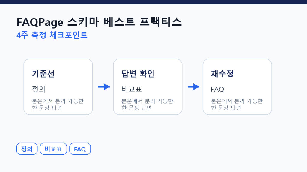 FAQPage 스키마 베스트 프랙티스 — 인용을 늘리는 7가지 측정 체크포인트 도식
