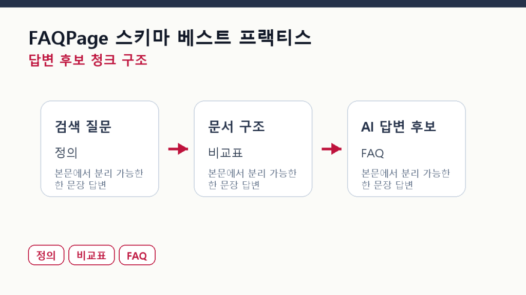 FAQPage 스키마 베스트 프랙티스 — 인용을 늘리는 7가지 본문 구조 도식