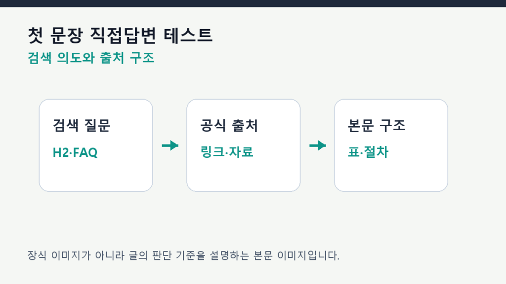 첫 문장 직접답변 테스트 — 검색자가 바로 이해하는 도입부 10가지 구조 설계 도식