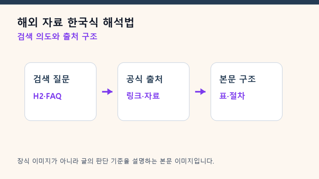 해외 자료 한국식 해석법 — 번역 글이 아니라 고유 콘텐츠로 쓰기 구조 설계 도식