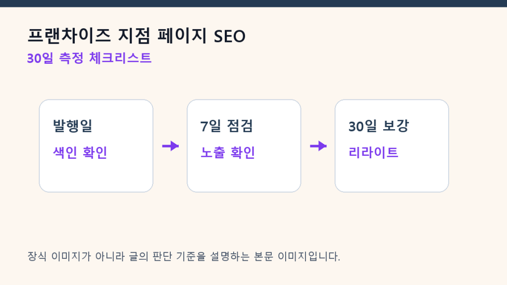 프랜차이즈 지점 페이지 SEO — 중복 콘텐츠를 피하는 구성법 측정 체크리스트