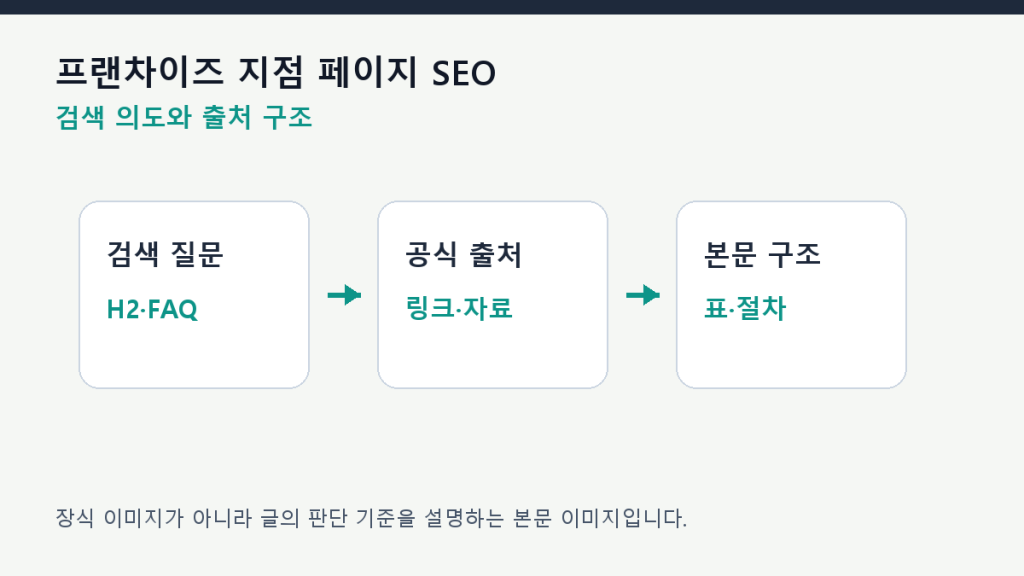 프랜차이즈 지점 페이지 SEO — 중복 콘텐츠를 피하는 구성법 구조 설계 도식
