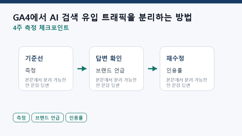 GA4에서 AI 검색 유입 트래픽을 분리하는 방법 측정 체크포인트 도식
