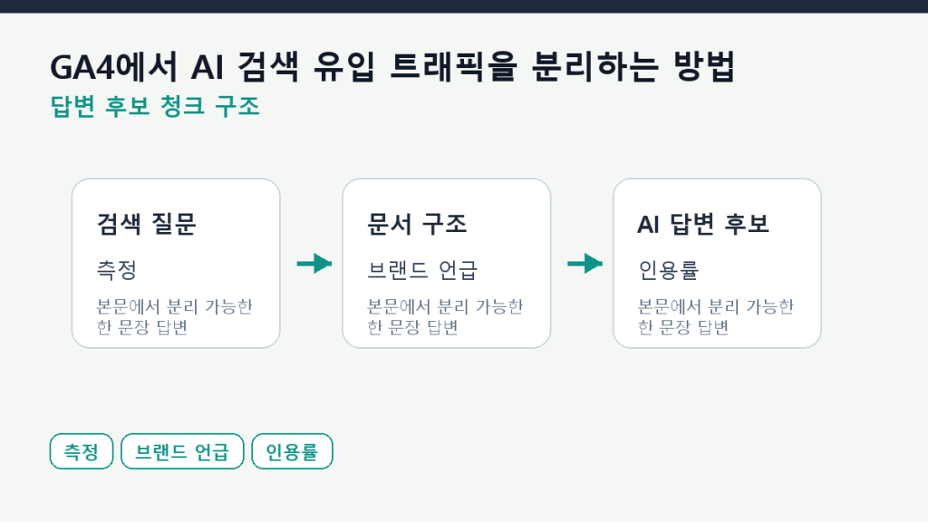GA4에서 AI 검색 유입 트래픽을 분리하는 방법 본문 구조 도식