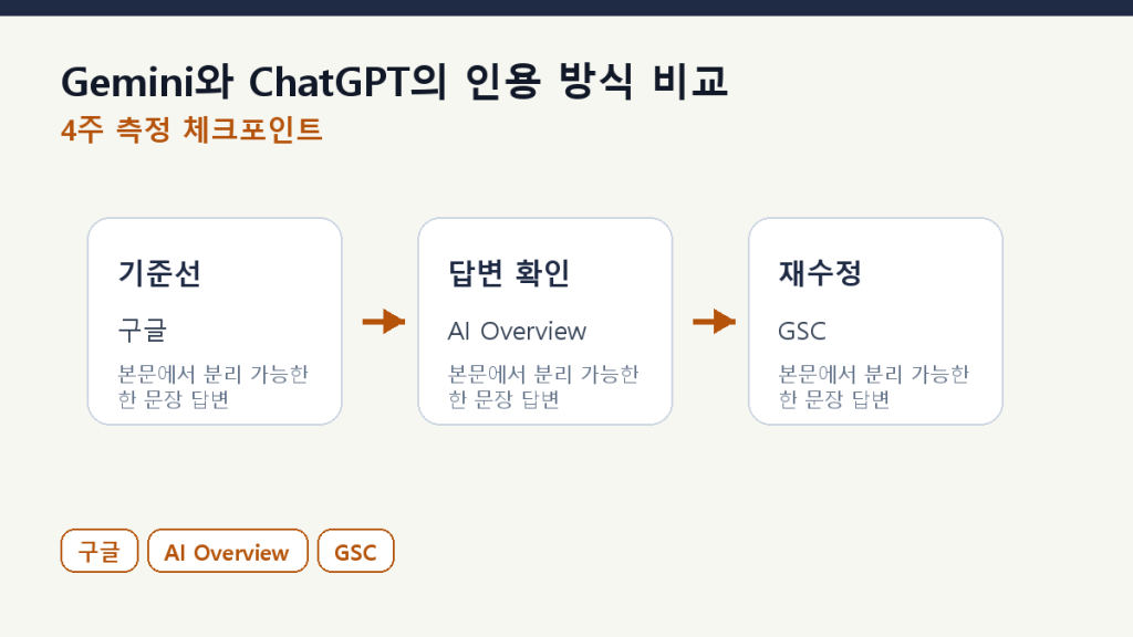 Gemini와 ChatGPT의 인용 방식 비교 — 마케터 관점 측정 체크포인트 도식