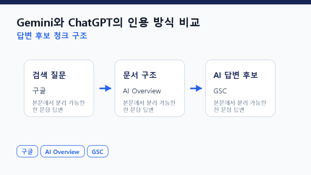 Gemini와 ChatGPT의 인용 방식 비교 — 마케터 관점 본문 구조 도식