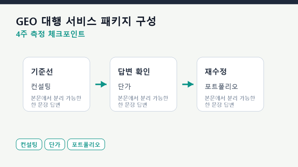 GEO 대행 서비스 패키지 구성 — 진단·개선·측정의 경계 측정 체크포인트 도식