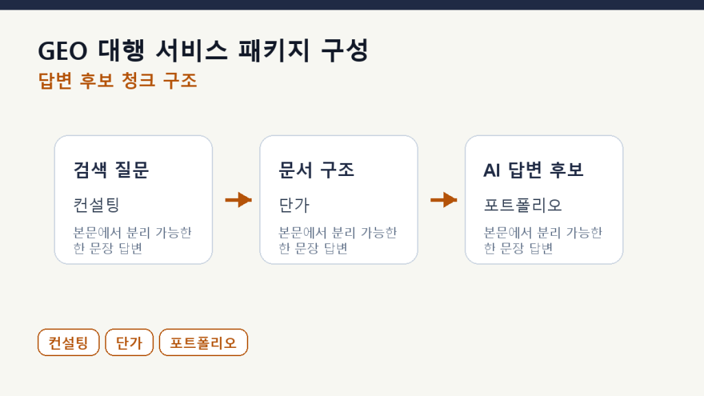GEO 대행 서비스 패키지 구성 — 진단·개선·측정의 경계 본문 구조 도식