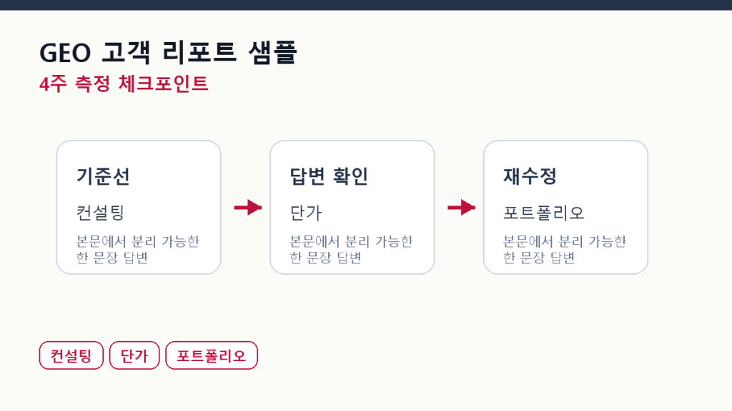 GEO 고객 리포트 샘플 — 숫자보다 먼저 보여줄 것 측정 체크포인트 도식