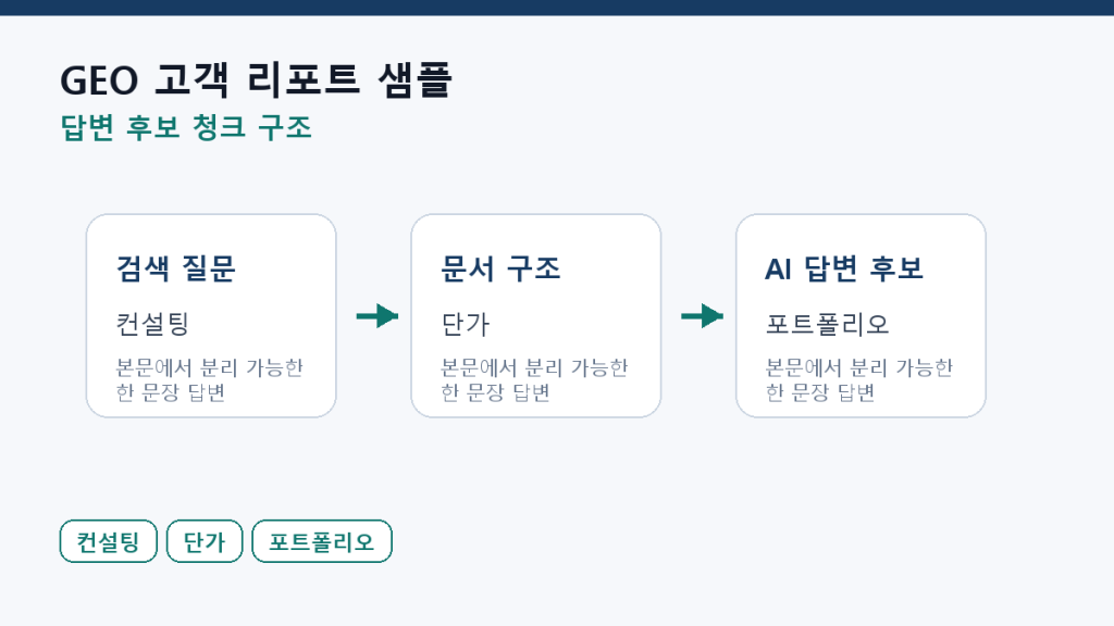 GEO 고객 리포트 샘플 — 숫자보다 먼저 보여줄 것 본문 구조 도식