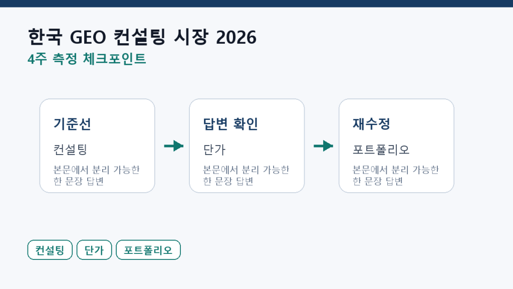 한국 GEO 컨설팅 시장 2026 — 수요·가격·진입장벽 측정 체크포인트 도식