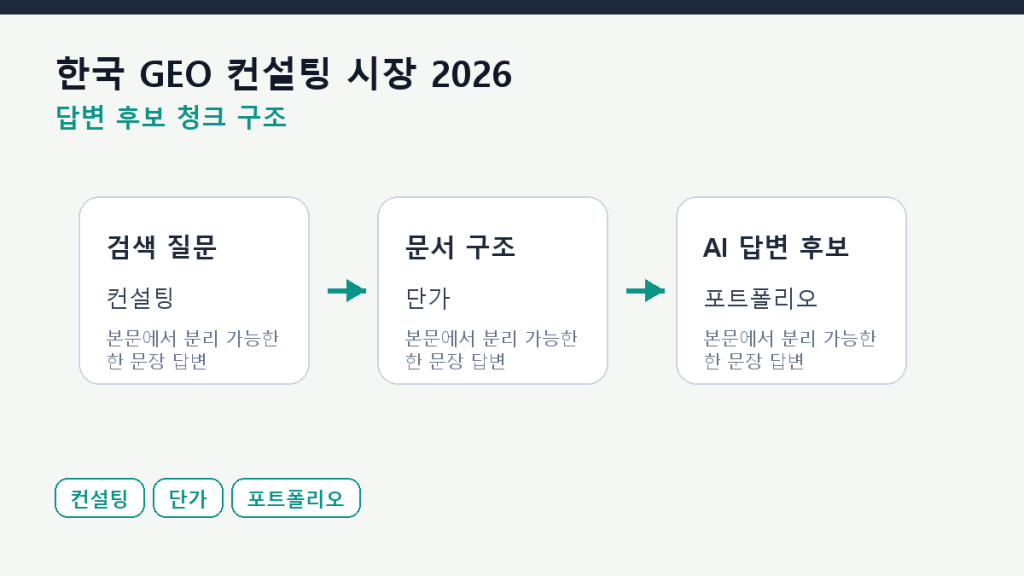 한국 GEO 컨설팅 시장 2026 — 수요·가격·진입장벽 본문 구조 도식