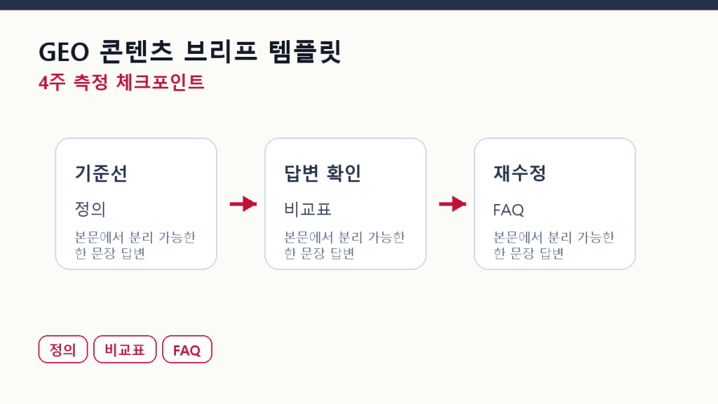 GEO 콘텐츠 브리프 템플릿 — 글 쓰기 전 채울 12칸 측정 체크포인트 도식