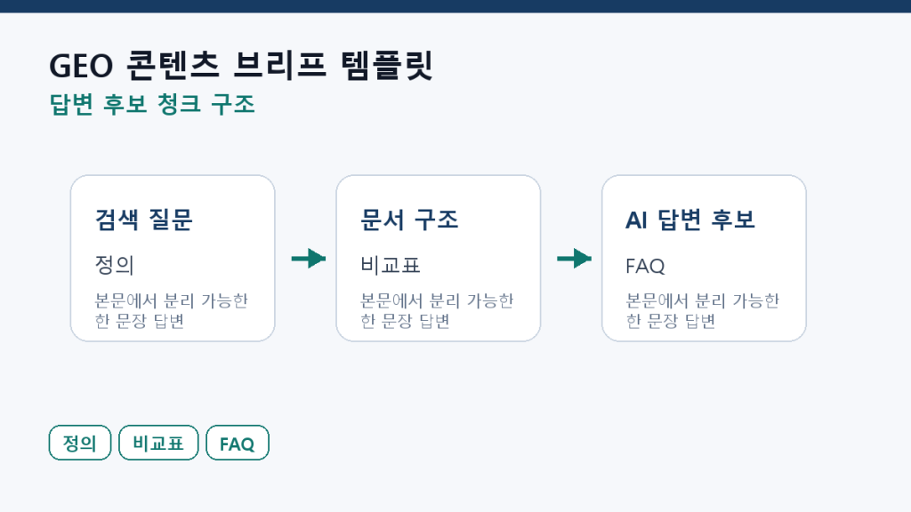GEO 콘텐츠 브리프 템플릿 — 글 쓰기 전 채울 12칸 본문 구조 도식