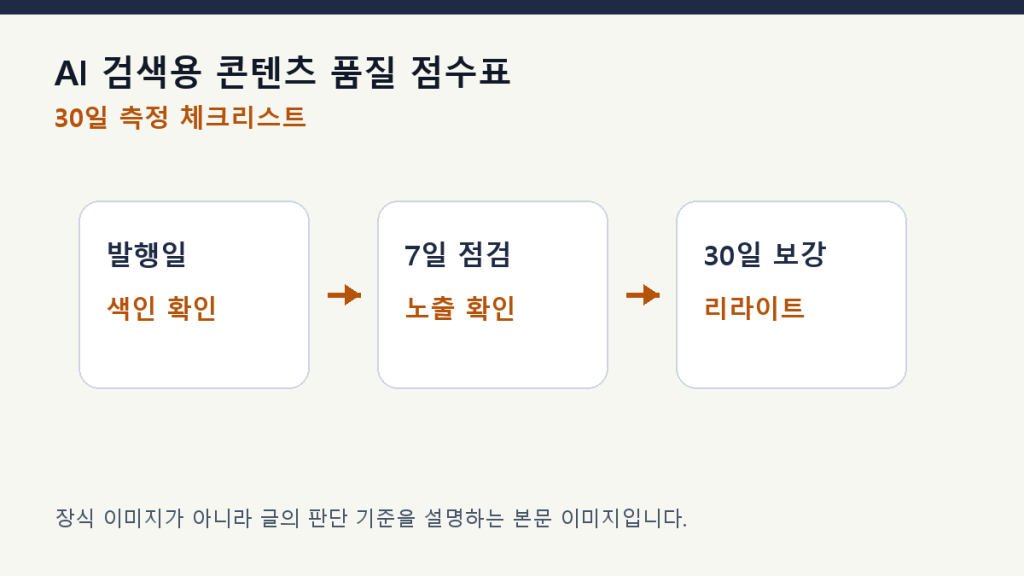AI 검색용 콘텐츠 품질 점수표 — 발행 전 100점 체크 측정 체크리스트