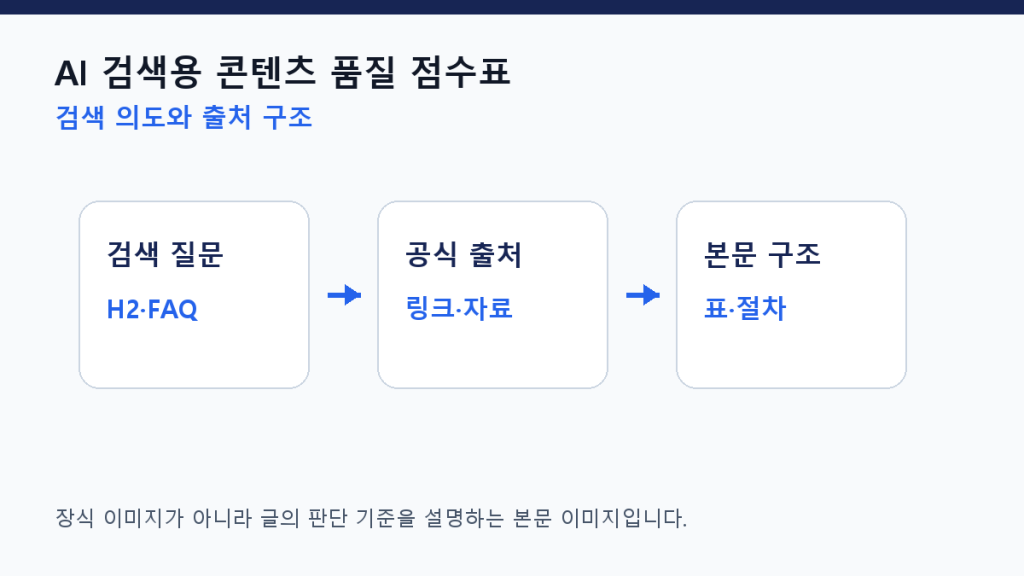 AI 검색용 콘텐츠 품질 점수표 — 발행 전 100점 체크 구조 설계 도식