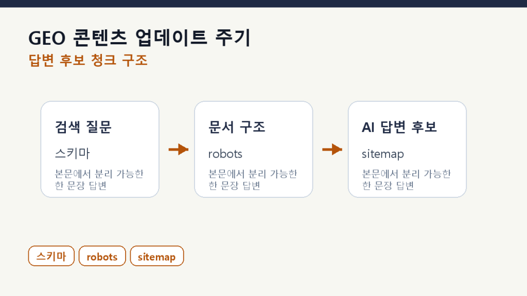 GEO 콘텐츠 업데이트 주기 — dateModified를 언제 바꿀 것인가 본문 구조 도식