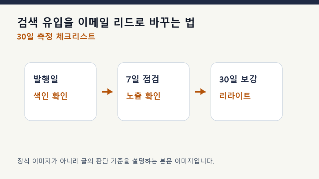 검색 유입을 이메일 리드로 바꾸는 법 — GEO 콘텐츠 전환 설계 측정 체크리스트