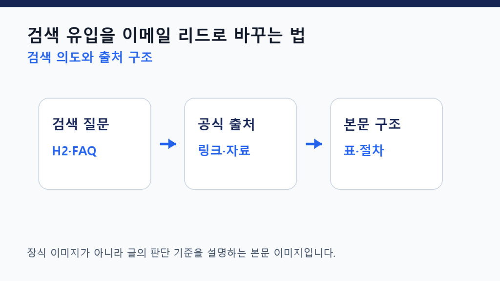 검색 유입을 이메일 리드로 바꾸는 법 — GEO 콘텐츠 전환 설계 구조 설계 도식