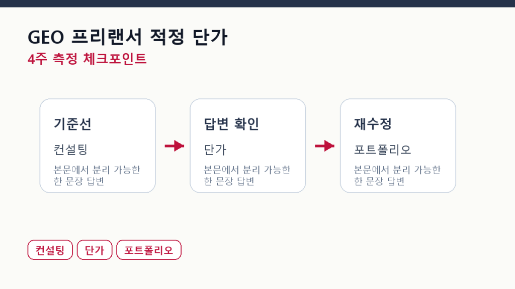 GEO 프리랜서 적정 단가 — 5가지 가격 책정 모델 측정 체크포인트 도식