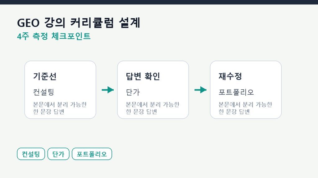GEO 강의 커리큘럼 설계 — 8주 과정의 모범 구조 측정 체크포인트 도식