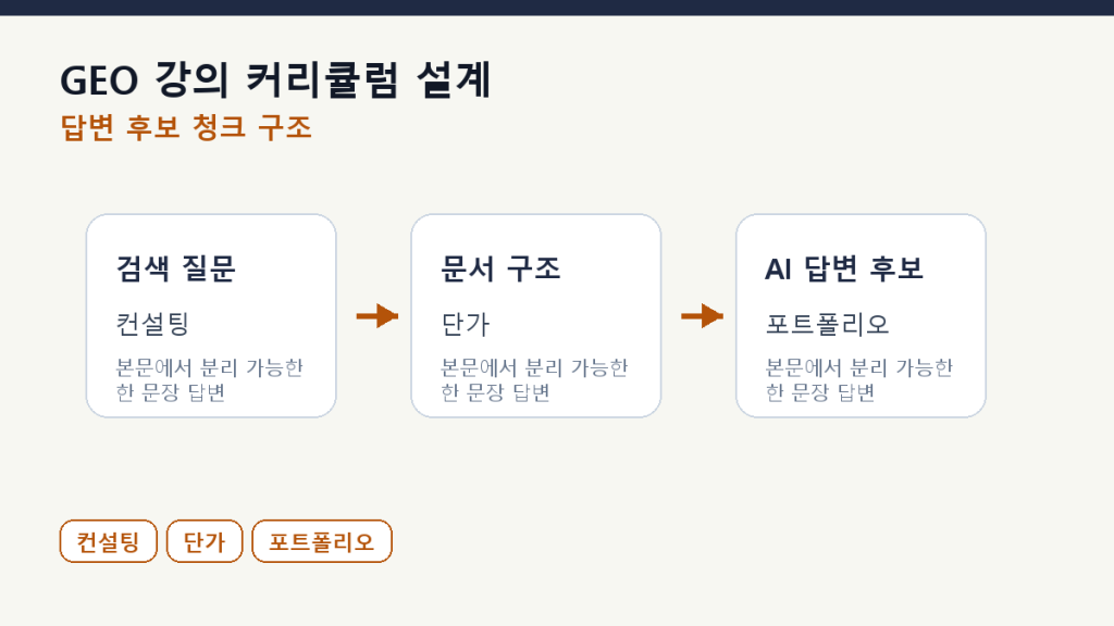 GEO 강의 커리큘럼 설계 — 8주 과정의 모범 구조 본문 구조 도식