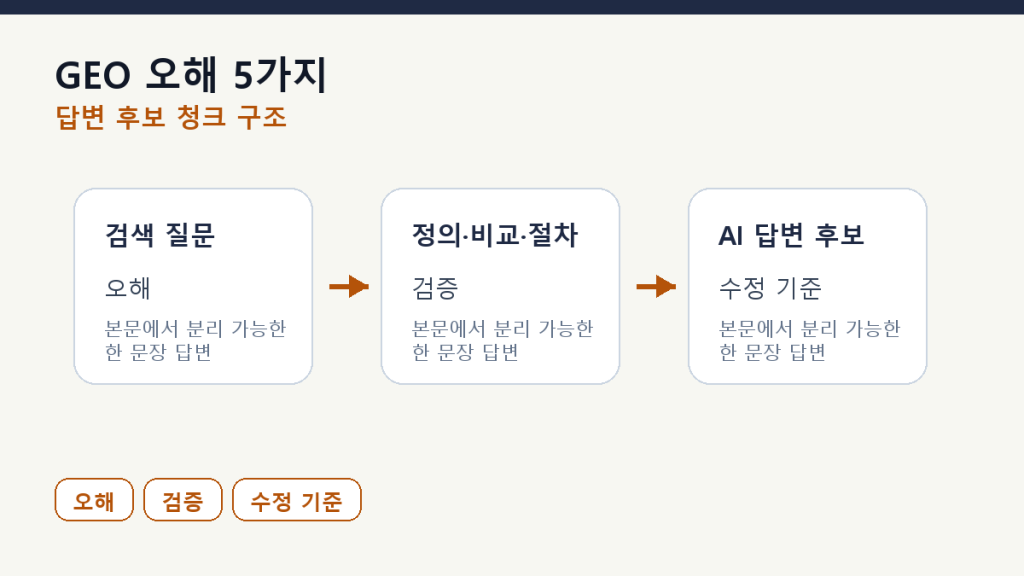 GEO에 대한 오해 5가지 — 마케터가 자주 묻는 것 본문 구조 도식