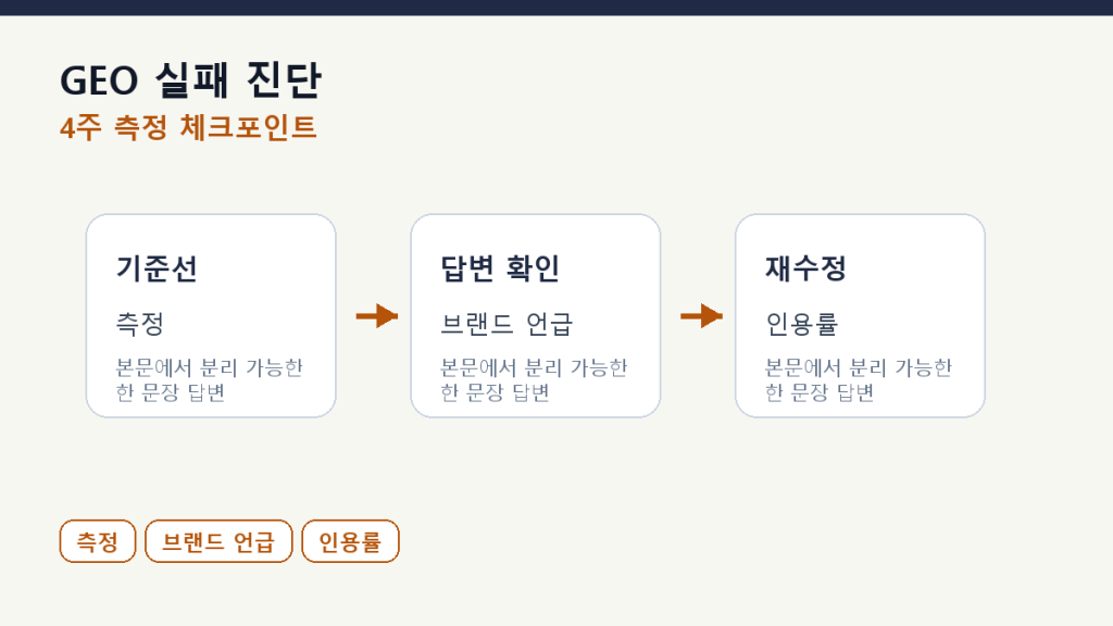 GEO 실패 진단 — 인용되지 않는 글의 공통점 9가지 측정 체크포인트 도식
