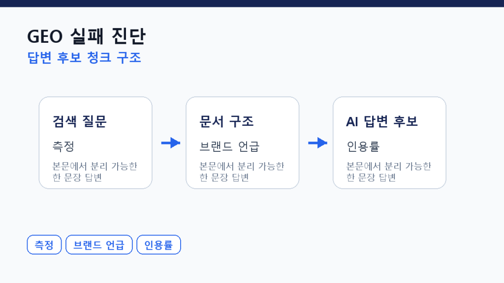 GEO 실패 진단 — 인용되지 않는 글의 공통점 9가지 본문 구조 도식