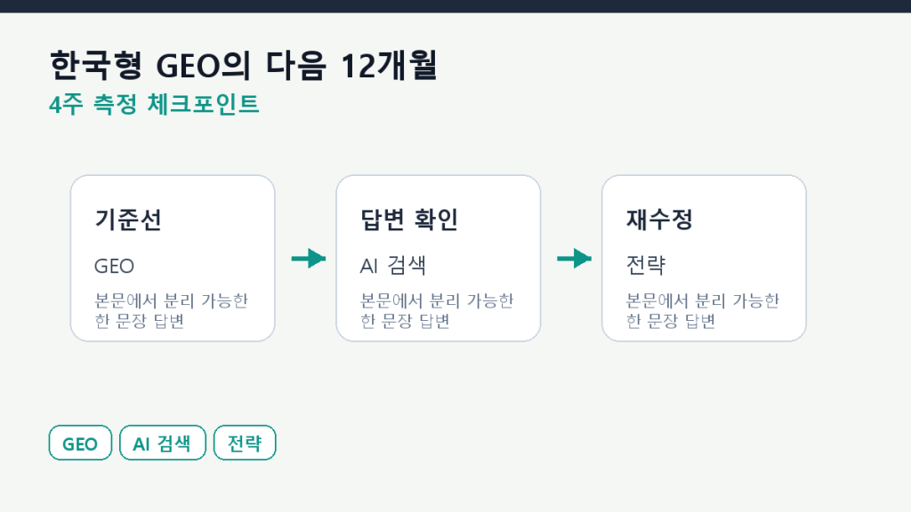 한국형 GEO의 다음 12개월 — 마케터가 준비할 변화 측정 체크포인트 도식