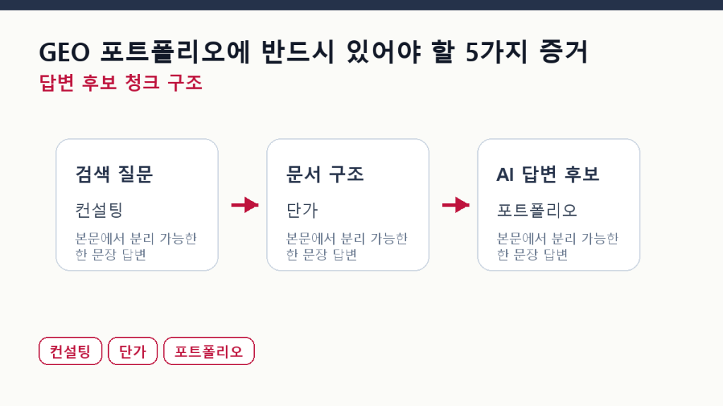 GEO 포트폴리오에 반드시 있어야 할 5가지 증거 본문 구조 도식