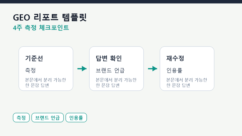 GEO 리포트 템플릿 — 매주 봐야 할 지표 8개 측정 체크포인트 도식