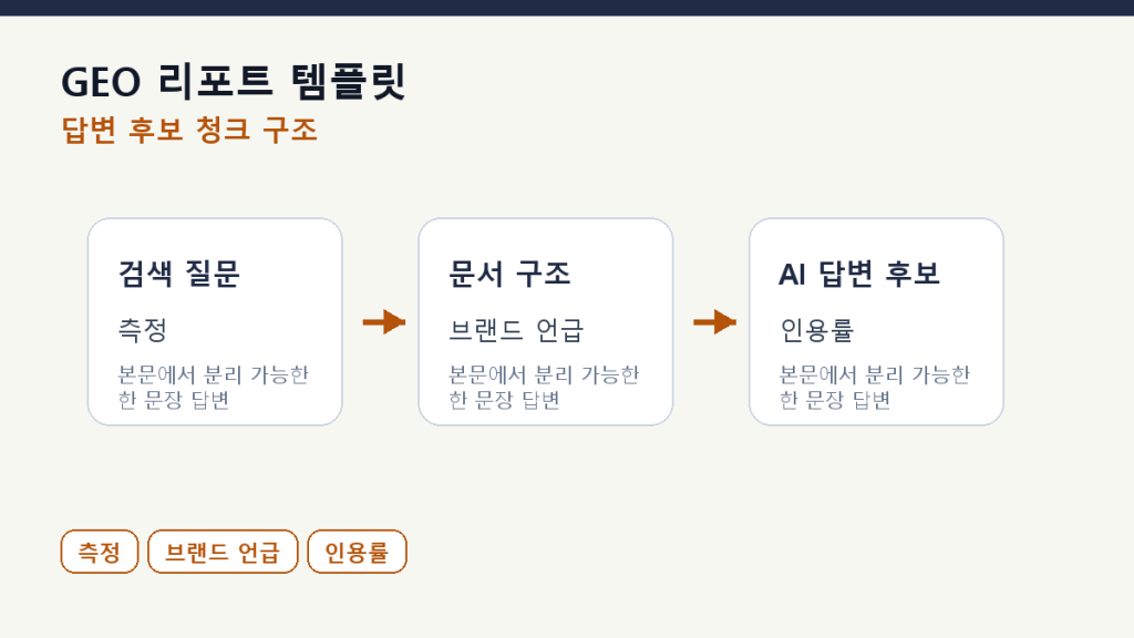 GEO 리포트 템플릿 — 매주 봐야 할 지표 8개 본문 구조 도식